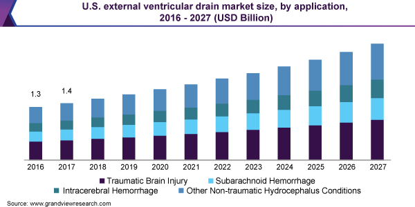 U.S. external ventricular drain market size