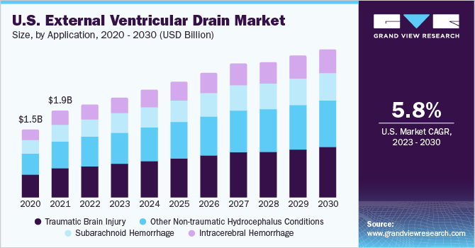 U.S. External Ventricular Drain Market size and growth rate, 2023 - 2030