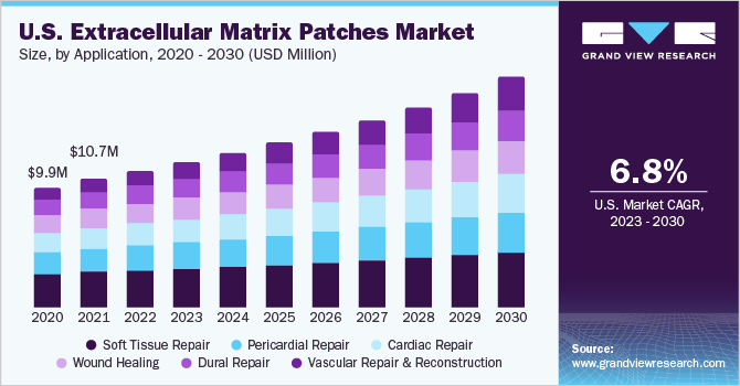 U.S. Extracellular Matrix Patches Market size and growth rate, 2023 - 2030