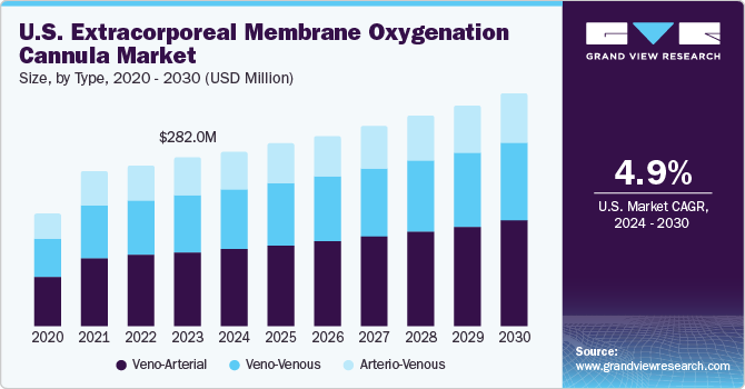 U.S. Extracorporeal Membrane Oxygenation Cannula Market size and growth rate, 2024 - 2030