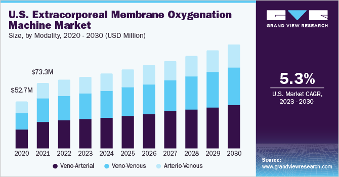 U.S. Extracorporeal Membrane Oxygenation Machine market size and growth rate, 2023 - 2030