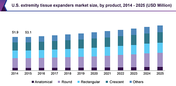 U.S. extremity tissue expanders market size, by product, 2014 - 2025 (USD Million)