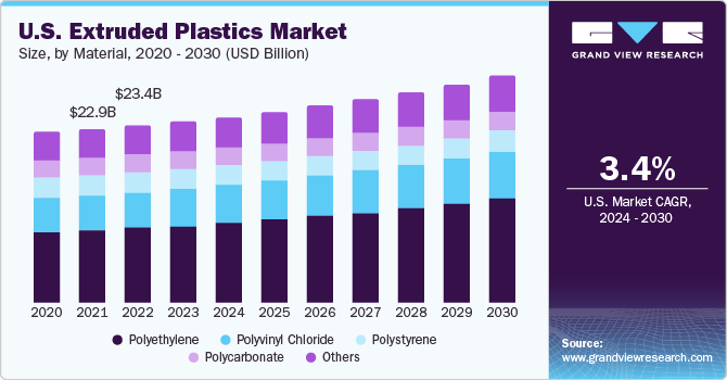 U.S. Extruded Plastics market size and growth rate, 2024 - 2030