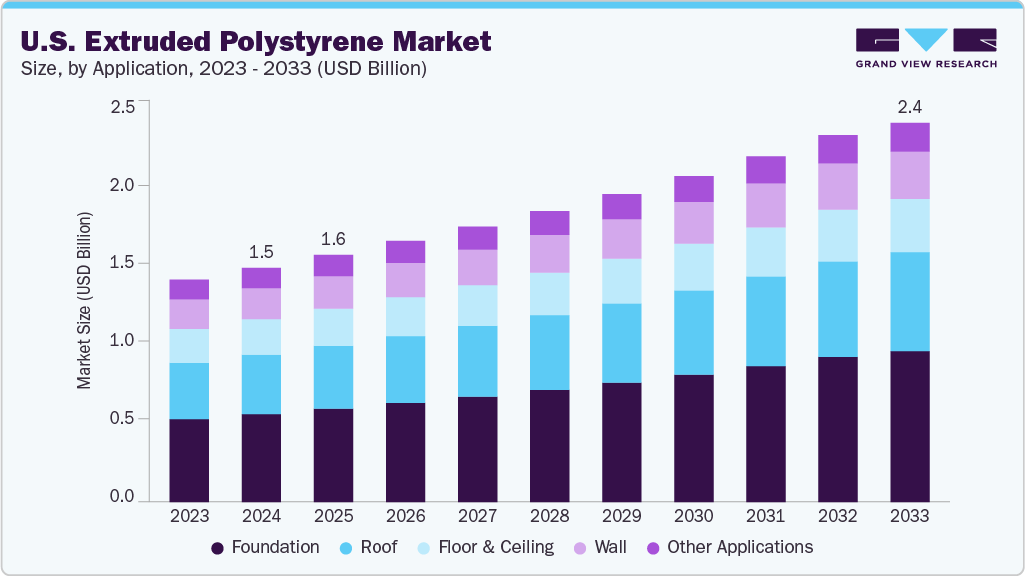 U.S. extruded polystyrene market size and growth forecast (2023-2033)