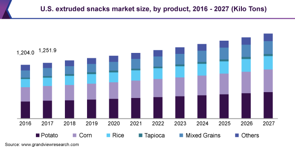 U.S. extruded snacks market size 