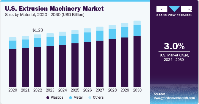 U.S. extrusion machinery Market size, by type, 2024 - 2030 (USD Million)