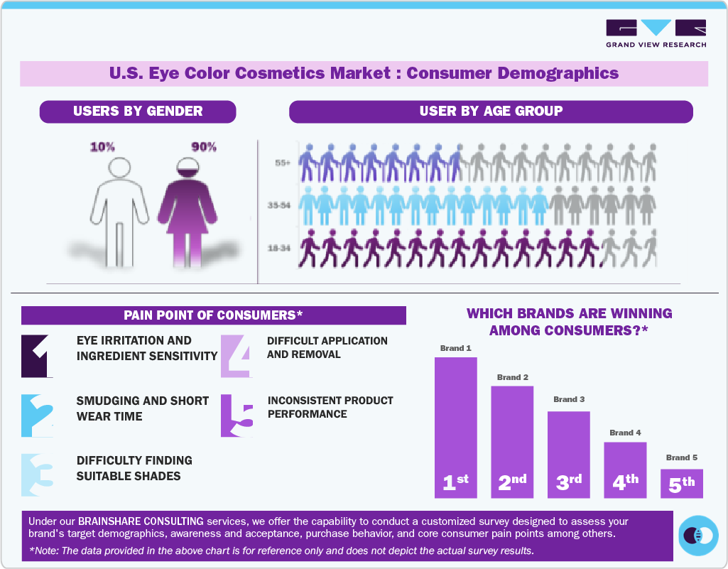 U.S. Eye Color Cosmetics Market: Consumer Demographics 