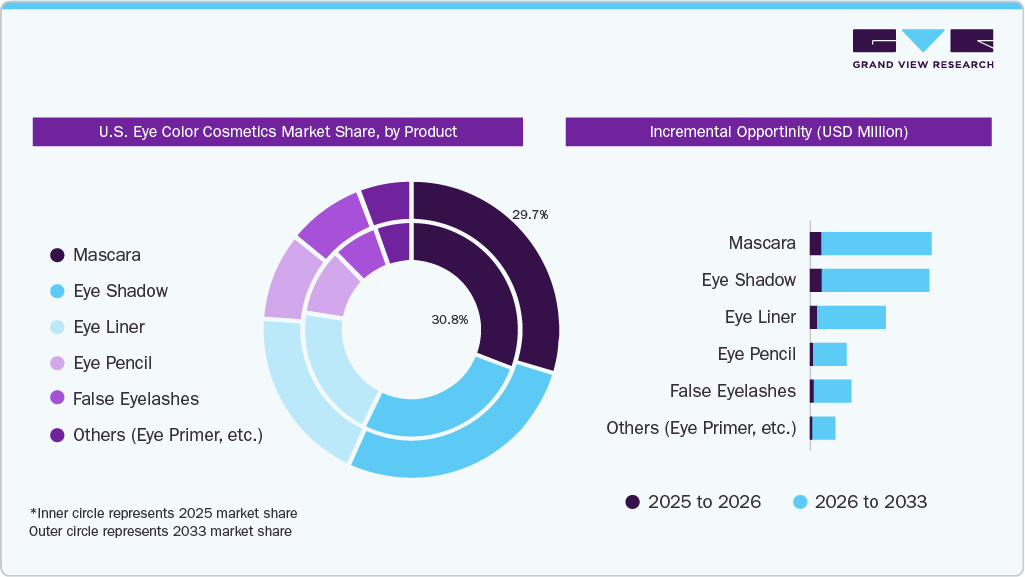 U.S. Eye Color Cosmetics Market Share By Product 