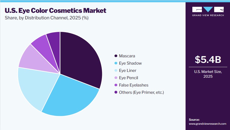 U.S. Eye Color Cosmetics Market Share