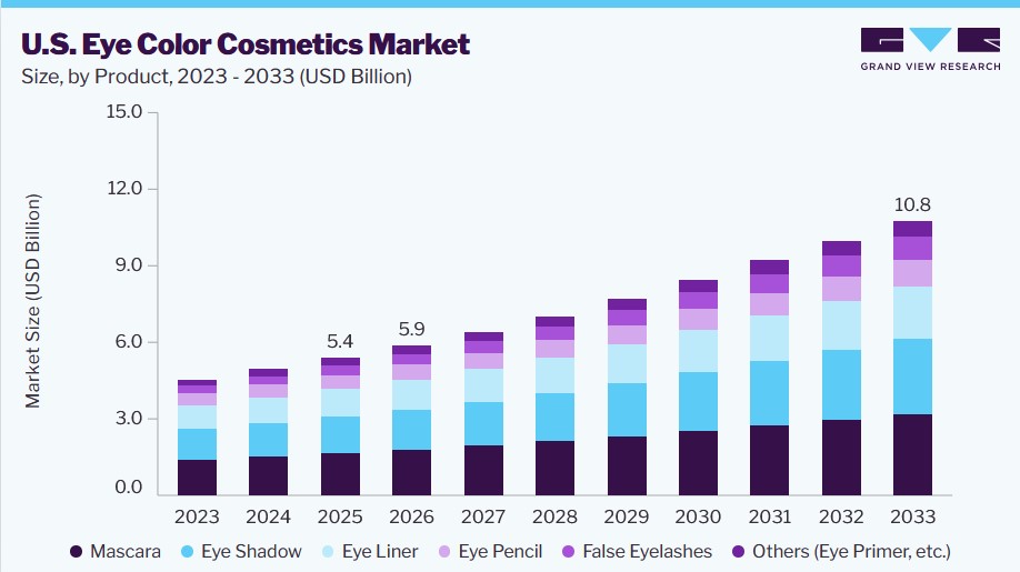 U.S. eye color cosmetics Market size and growth forecast (2023-2033)