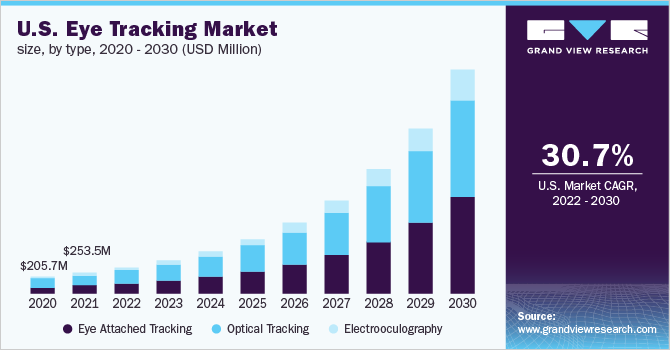 U.S. Eye Tracking Market size, by type, 2020-2030 (USD Million)