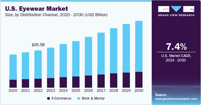 U.S. Eyewear market size and growth rate, 2024 - 2030