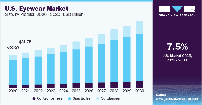 Eyewear Market Size, Share & Growth Analysis Report, 2030