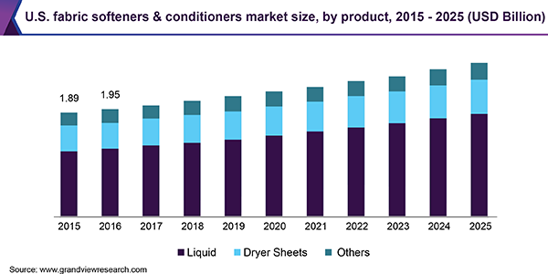 Down Jacket Liquid Detergent Market Size, Forecast 2023 to 2030