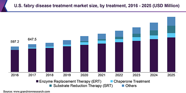 U.S. Fabry Disease Treatment market