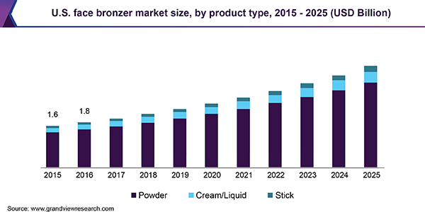 U.S. face bronzer Market