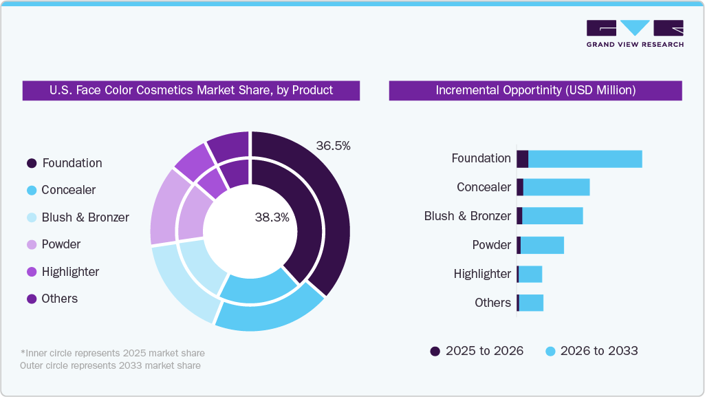 U.S. Face Color Cosmetics Market, by Product