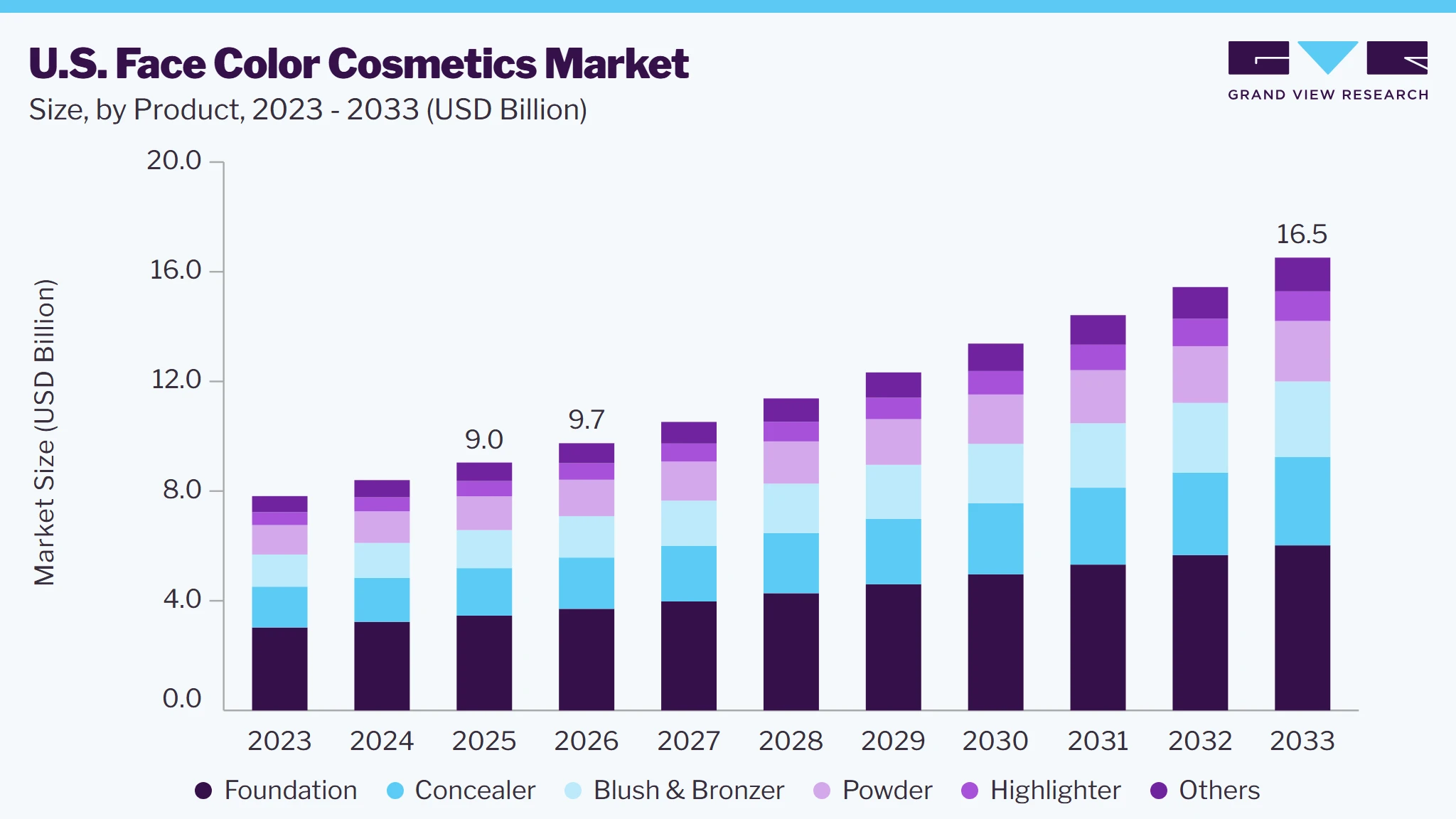 U.S. face color cosmetics market size and growth forecast (2023-2033)