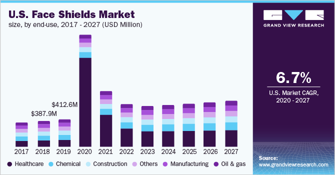 The U.S. face shields market size, by product type, 2016 - 2027 (USD Million)