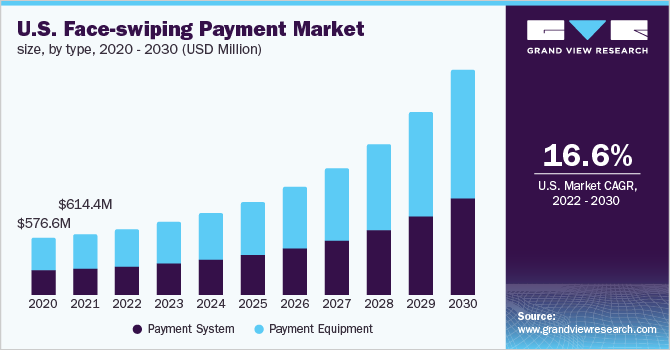  U.S. face-swiping payment market size, by type, 2020 - 2030 (USD Million)