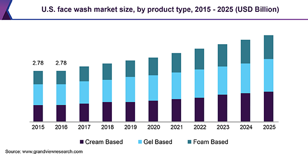 U.S. face wash Market