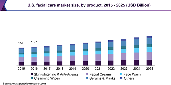 U.S. facial care market