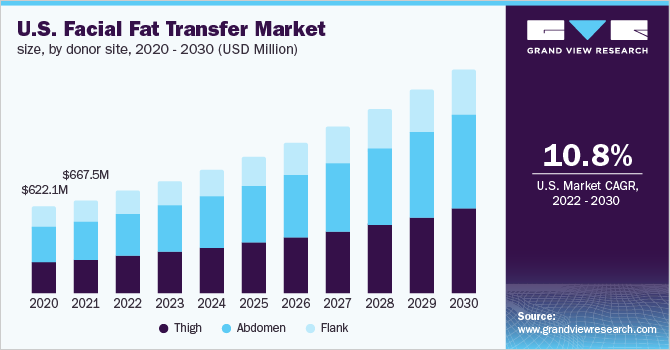 U.S. facial fat transfer market size, by donor site, 2015 - 2026 (USD Million)