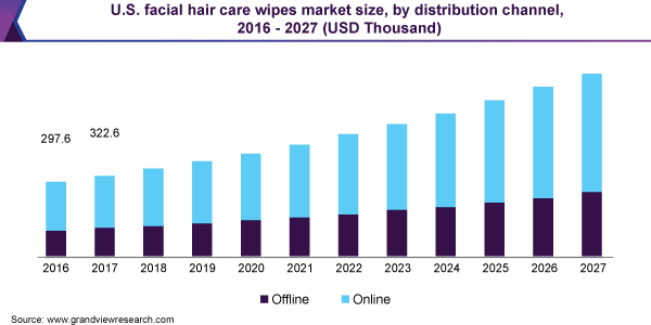 U.S. facial hair care wipes market size