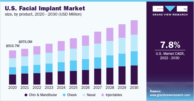 U.S. facial implant market size, by product, 2020 - 2030 (USD Million)