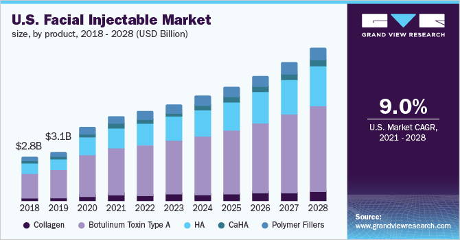 U.S. facial injectable market size, by product, 2018 - 2028 (USD Billion)