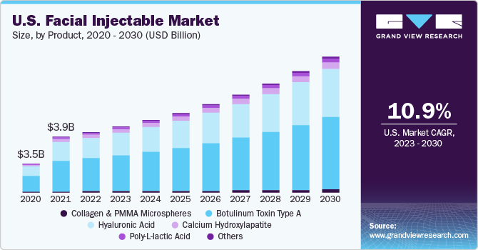 U.S. facial injectable market size, by product, 2020 - 2030 (USD Billion)
