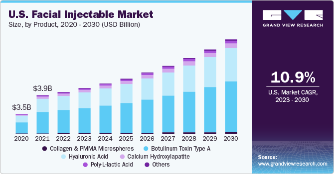 U.S. Facial Injectable Market size and growth rate, 2023 - 2030