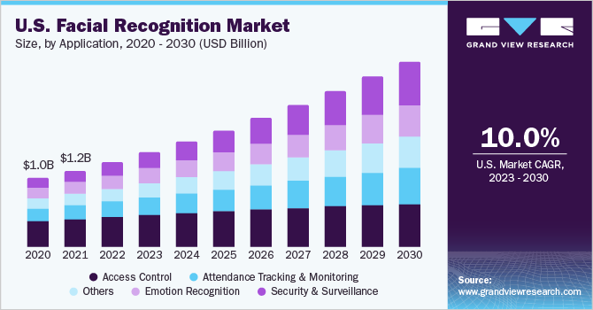 U.S. Facial Recognition Market size and growth rate, 2023 - 2030