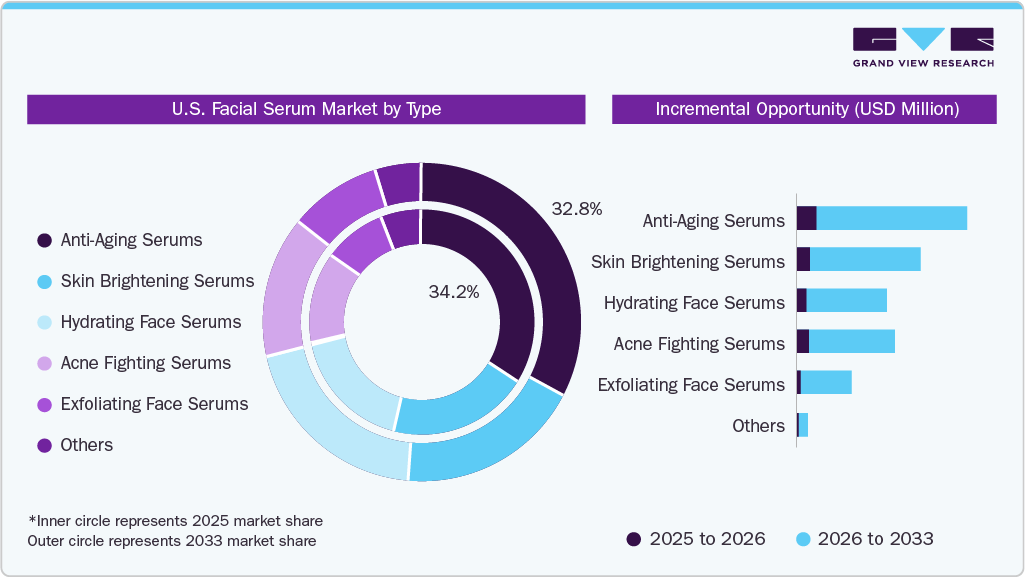 U.S. Facial Serum Market by Type