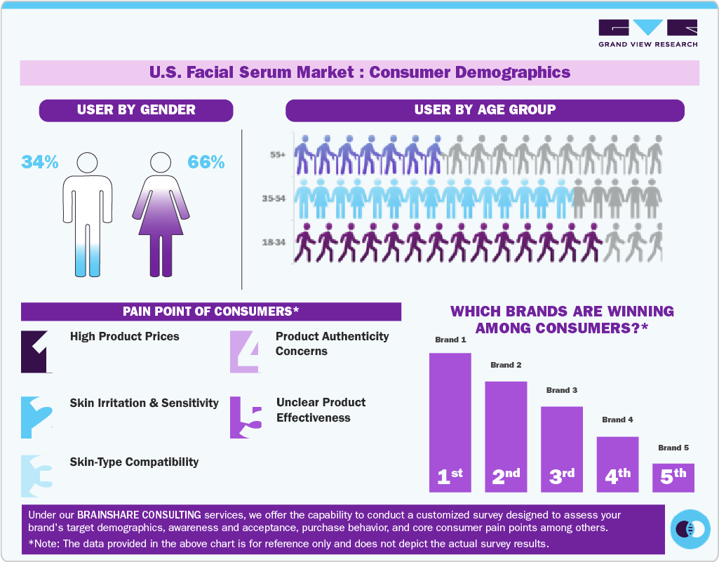 U.S. Facial Serum Market Consumer Demographics