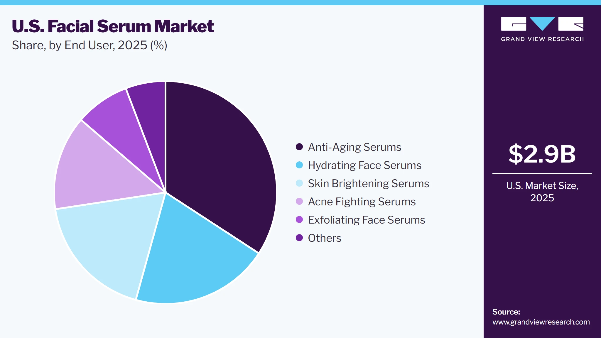 U.S. Facial Serum Market Share