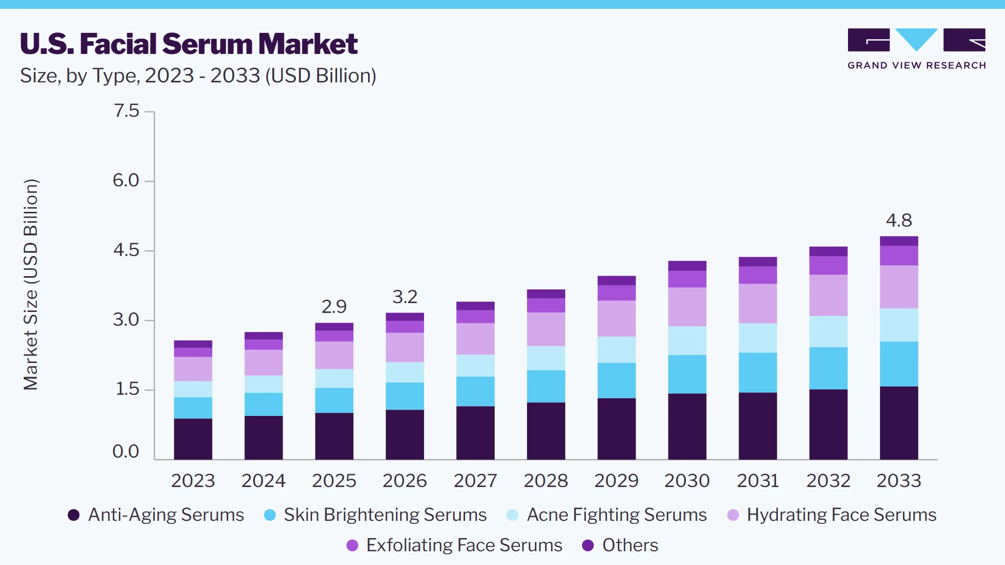 U.S. facial serum market size and growth forecast (2023-2033)