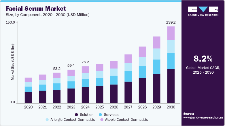 U.S. facial serum market size was valued at USD 5.84 billion in 2024 and is projected to grow at 6.7% CAGR to reach USD 8.58 billion by 2030. U.S. facial serum market size was valued at USD 5.84 billion in 2024 and is projected to grow at 6.7% CAGR to reach USD 8.58 billion by 2030.