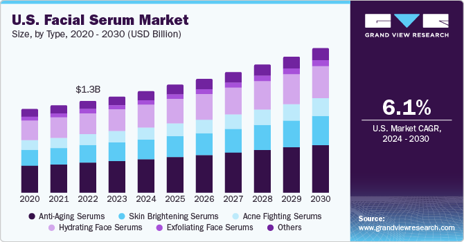 U.S. Facial Serum Market size and growth rate, 2024 - 2030