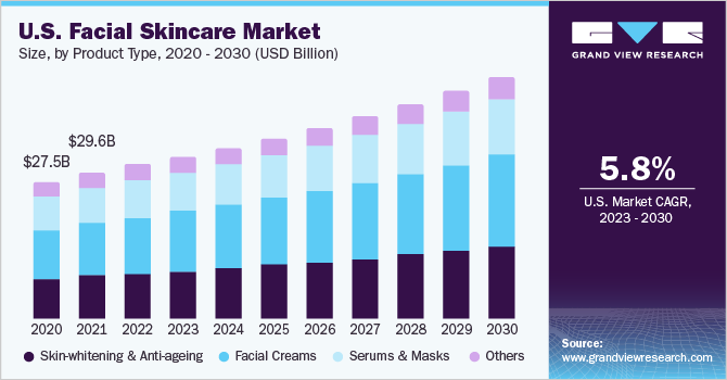 U.S. facial skincare market size and growth rate, 2023 - 2030