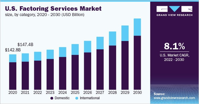 U.S. factoring services market size, by category, 2020 - 2030 (USD Billion)