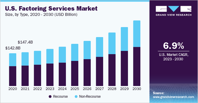 U.S. factoring services market size, by type, 2020 - 2030 (USD Billion)