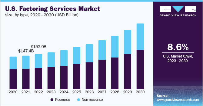  U.S. factoring services market size, by type, 2020 - 2030 (USD Billion)