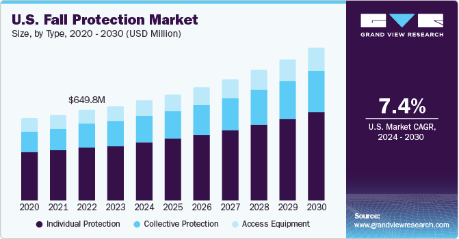 U.S. fall protection market size, by type, 2020 - 2030 (USD Million)