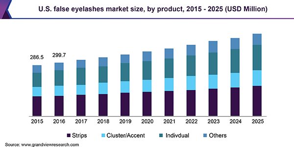 U.S. false eyelashes market size, by product, 2015 - 2025 (USD Million)