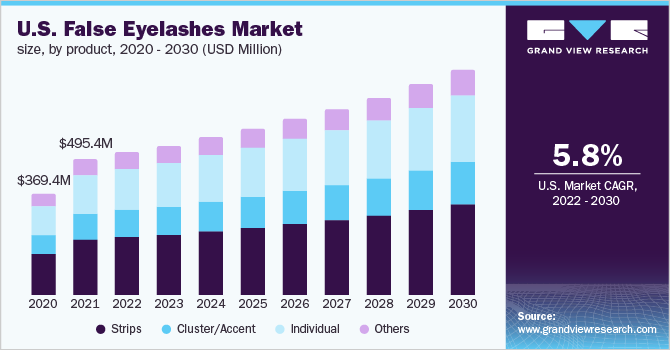 U.S. False Eyelashes Market Size, By Product, 2020 - 2030 (USD Million)