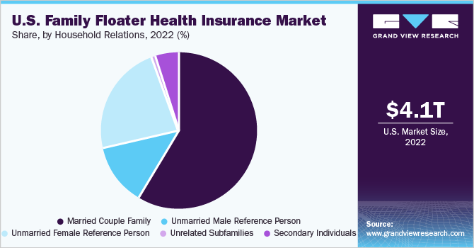 U.S. family floater health insurance market share, by household relations, 2022 (%)