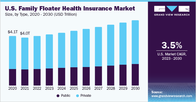 U.S. family floater health insurance market size, by type, 2020 - 2030 (USD Trillion)