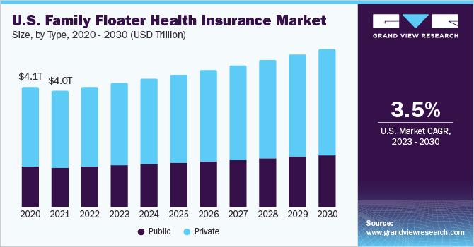 U.S. Family Floater Health Insurance market size, by Type, 2020 - 2030 (USD Tillion)