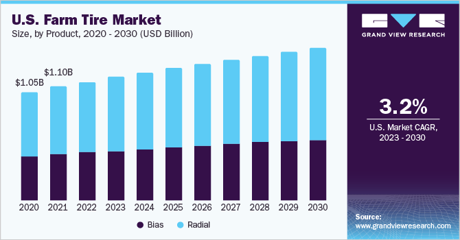 U.S. farm tire market size and growth rate, 2023 - 2030